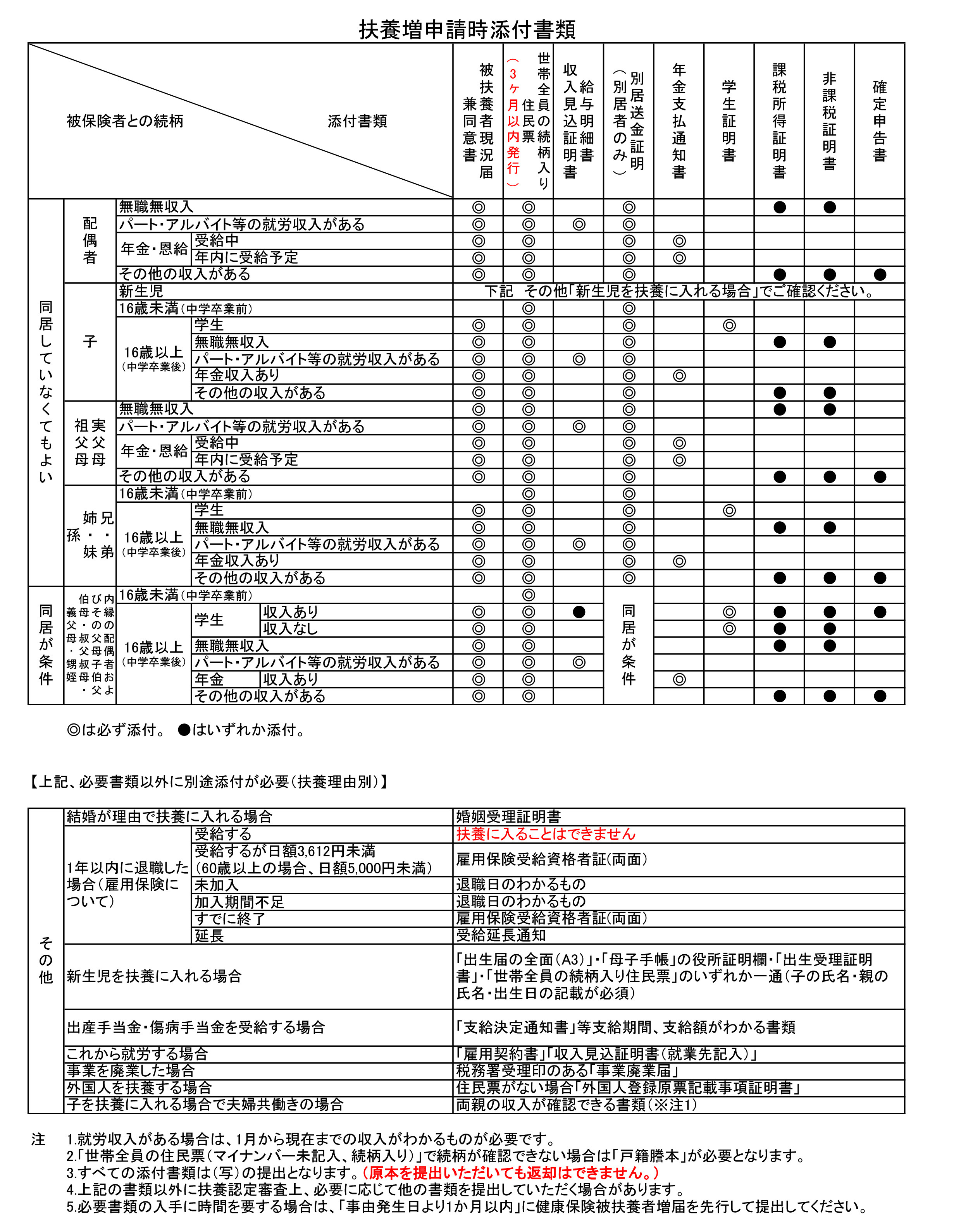 必要な添付書類一覧