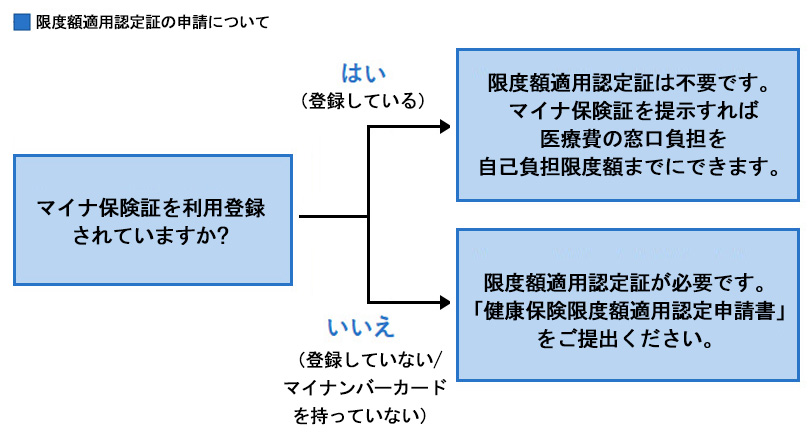 限度額適用認定証フロー