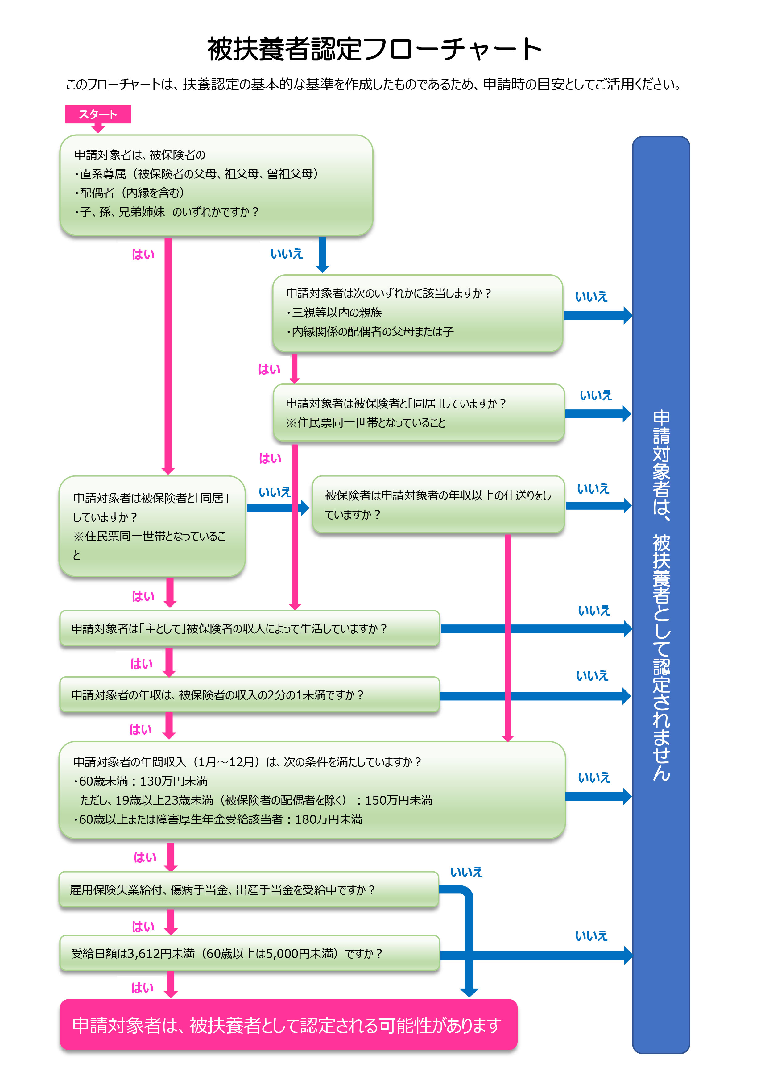 被扶養者認定フローチャート